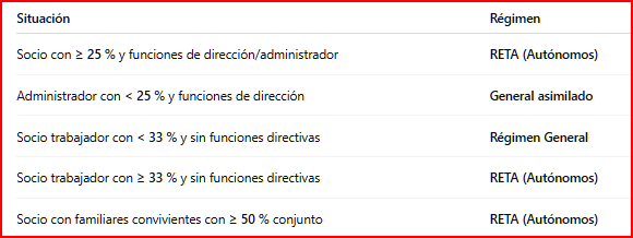 Umbrales de participación - socios trabajadores con actividades profesionales